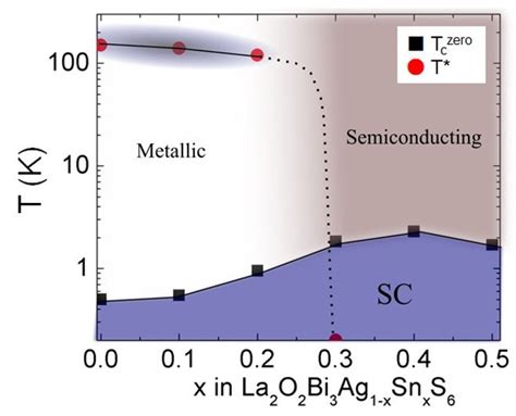 Superconductivity Phase Diagram For La2o2bi3ag1 Xsnxs6 X 0 05 The Download Scientific