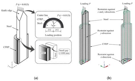 Materials Free Full Text Finite Element Analysis Of Axial