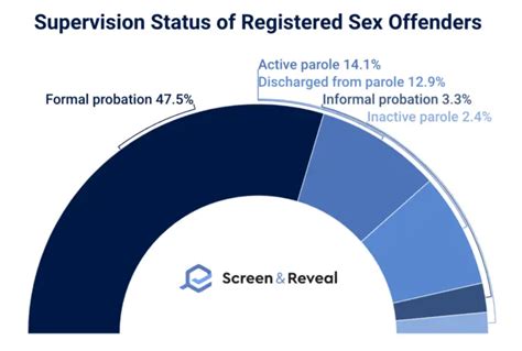 Sex Offender Statistics Update Screen And Reveal