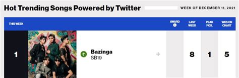 Sb Makes History As The First Filipino Act To Top Billboards Hot Trending Songs Chart P Pop