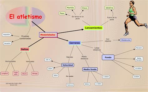 Mapa Mental Sobre Atletismo Revoeduca