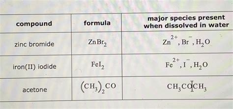 [GET ANSWER] compound formula major species present when dissolved in ...