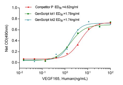 Vegf165 Humanhek 293 Expressed 金斯瑞生物科技有限公司