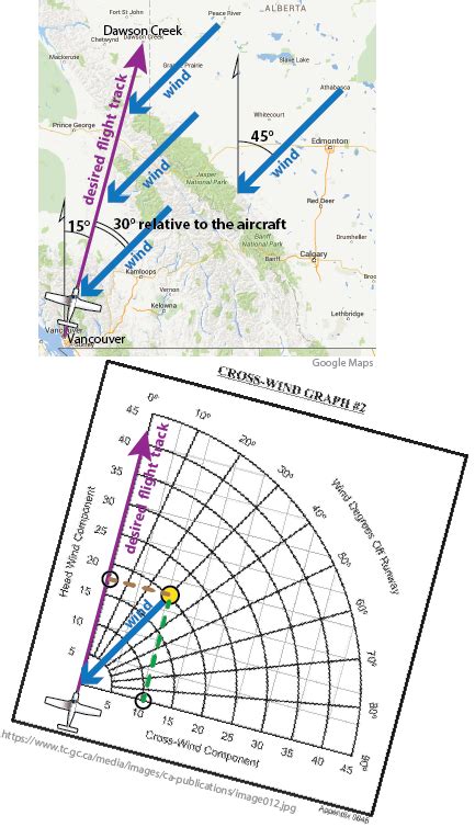 How To Calculate Crosswind And Headwind