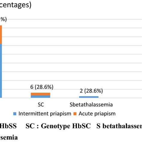 Prevalence Of Priapism According To Major Sickle Cell Syndrome