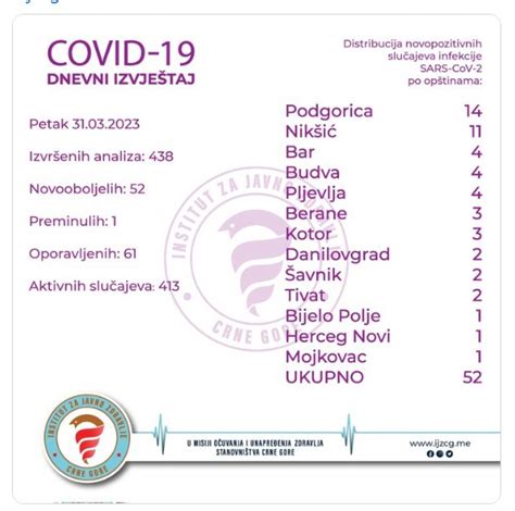 U CG još jedna osoba preminula od korone novozaražena 52 pacijenta u