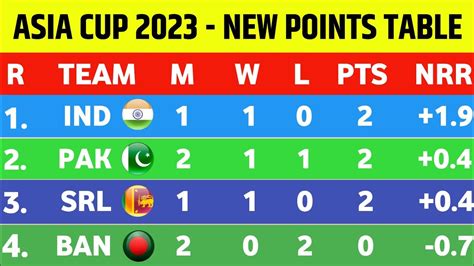 Asia Cup 2023 Points Table After India Win Vs Pakistan Asia Cup