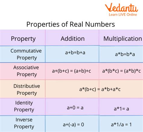 All Math Properties And Examples