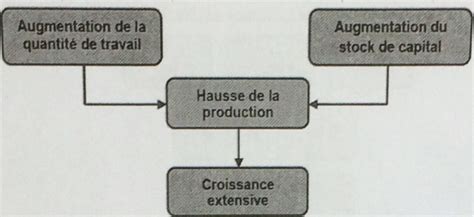 Les facteurs de la croissance cours d économie BTS AM