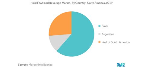 América Del Sur Halal Food And Beverages Tamaño Del Mercado Y Análisis De