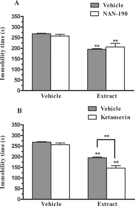 Effect Of Pretreatment Of Mice With Nan 190 0 5 Mg Kg I P Panel A