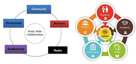 Left Penta Helix Collaboration In Industry Right Penta Helix