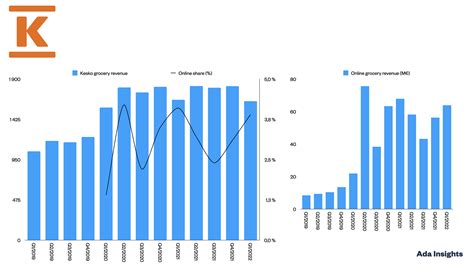 Kesko grocery declines first time in years — Ada Insights