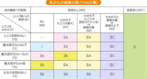 乳がんのタイプはいろいろある