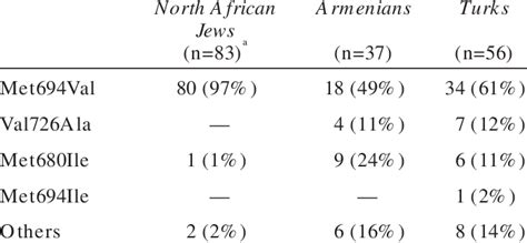 Distribution Of The Four Most Common MEFV Gene Mutations In Exon 10