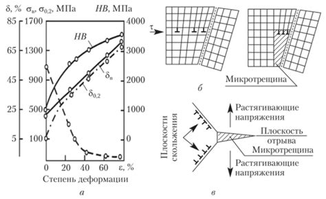 ДЕФОРМАЦИЯ И РАЗРУШЕНИЕ МЕТАЛЛОВ, Упругая и пластическая деформации ...
