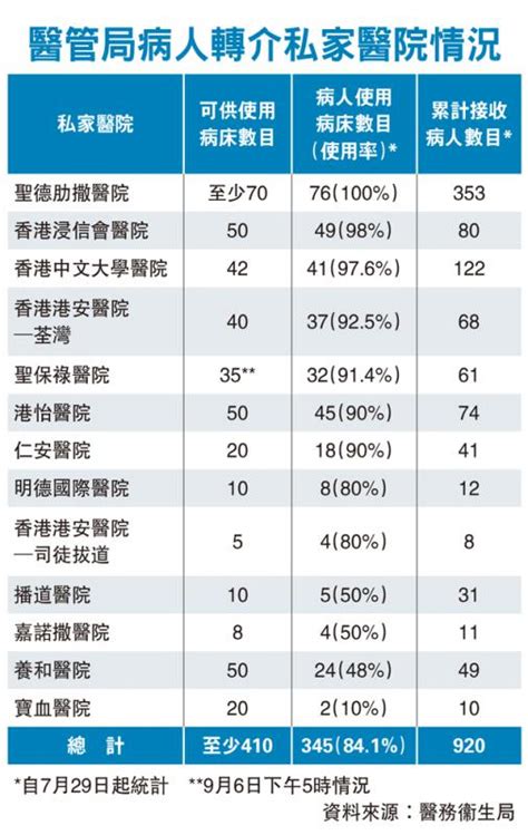 ﻿醫管局病人轉介私家醫院情況