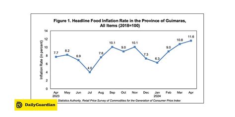 Guimaras Food Inflation Hits 11 6 In April Daily Guardian