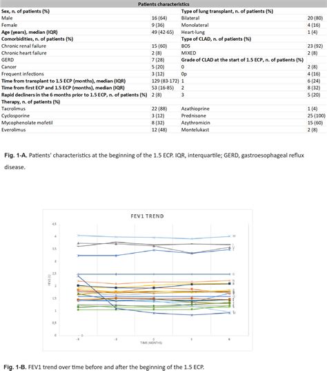 Extracorporeal Photopheresis for CLAD: The Relationship Between Cycle