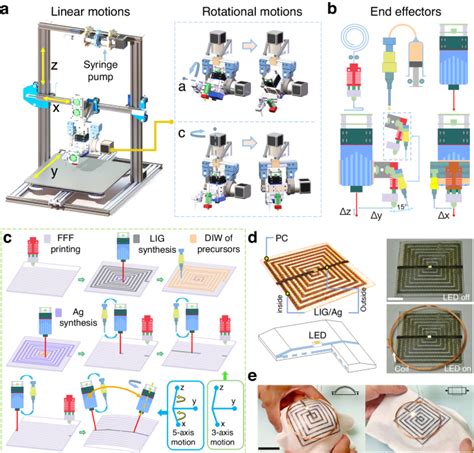 Programmed Multimaterial Assembly By Synergized D Printing And