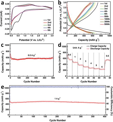 A Cv Curves Of The First Five Cycles Of The Cuo Cu C Electrode Download Scientific Diagram