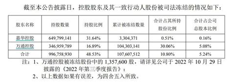 V观财报｜万通发展披露股票冻结情况！此前已收问询函 公司 控股 部分股份