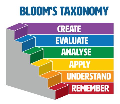 Express Learning Series - Bloom's Taxonomy in Healthcare Simulation