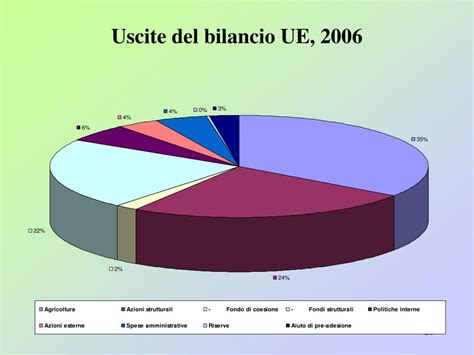 PPT Il Bilancio DellUnione Europea PowerPoint Presentation Free