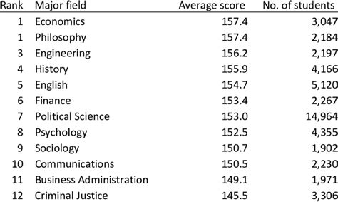 average   lsat scores  table