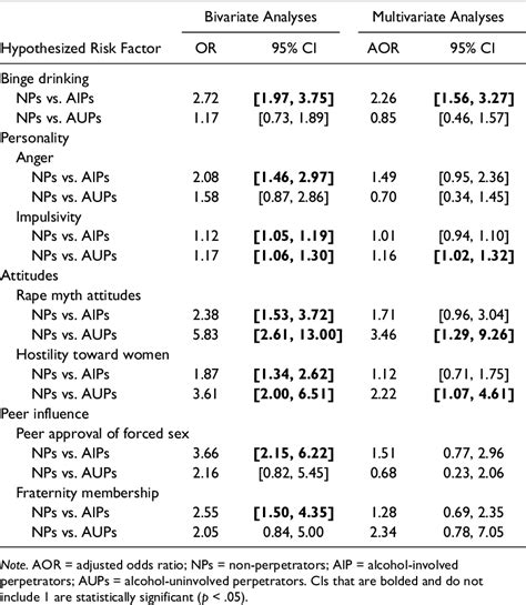 A Comparison Of Risk Factors For Alcohol Involved And Alcohol