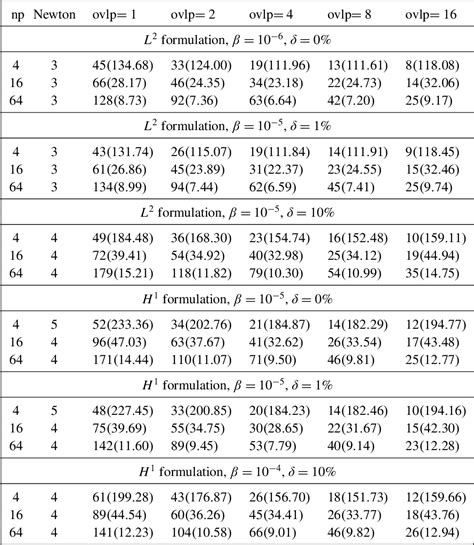 Table 3 From Parallel Overlapping Domain Decomposition Methods For