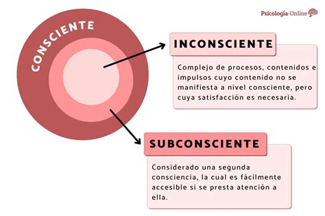 Definici N De Conciencia En Psicolog A Concepto Y Estados Colegio De