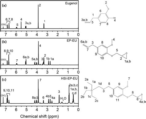 1 H Nmr Spectra Of A Eugenol B Ep Eu And C Hsi Ep Eu Download Scientific Diagram