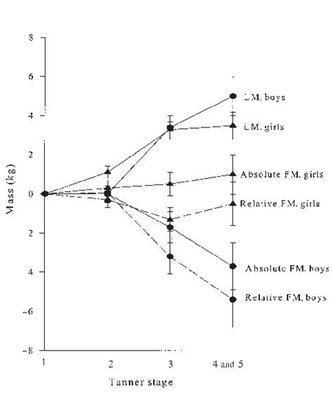 Sex Specific Changes In Body Composition During Puberty Adjusted For