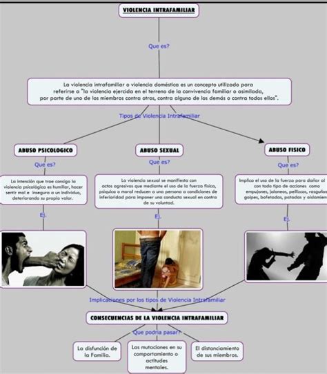 Arriba Imagen Mapa Mental Sobre Violencia Domestica Abzlocal Mx