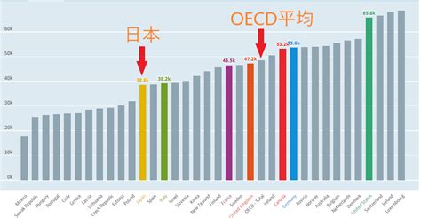 世界の国別平均給料・収入ランキングtop30 日本がどれくらいか調査しました！ Tore Mato トレまと