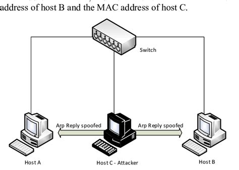 Example of an MITM attack. | Download Scientific Diagram