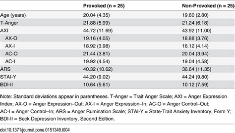 Experiment 2 Mean Participant Characteristics Download Table