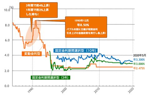 今や、変動金利と全期間固定の金利差は1 以下！ 住宅ローンを借り換えるなら全期間固定で｜ダイヤモンド不動産研究所