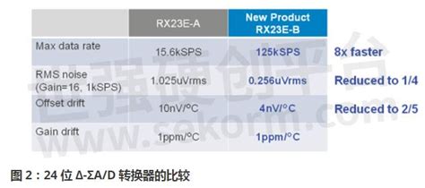 瑞萨推出嵌入模拟前端的RX23E B MCU最大数据传输速率125kSPS适用于工业传感器应用