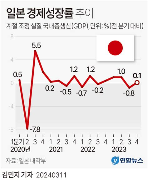 그래픽 일본 경제성장률 추이 연합뉴스