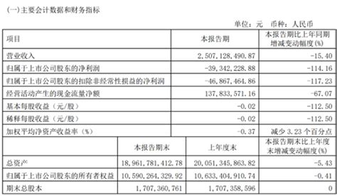 新疆天业2023年第一季度营收2507亿 聚氯乙烯树脂及烧碱产品价格下降