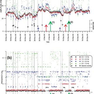 Time Evolution Of The Integrated Spectral Square Amplitude A And