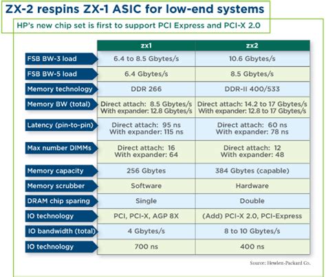 ARCHITECTURES: HP upgrades chip set for low-end Itanium servers - EE Times