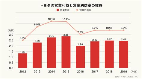 トヨタの営業利益と営業利益率の推移のグラフ ｜ グラフストック