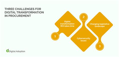 Procurement Digital Transformation Everything You Need To Know In 2023