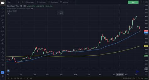 Belajar Breakout Saham Contoh Strategi Indikator Dan Jenisnya