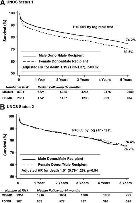 The Impact Of Donor Recipient Sex Matching On Survival After Orthotopic Heart Transplantation