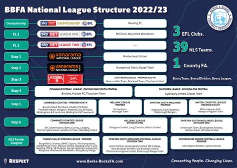 National League Structure And Womens Football Pyramid 2022 2023