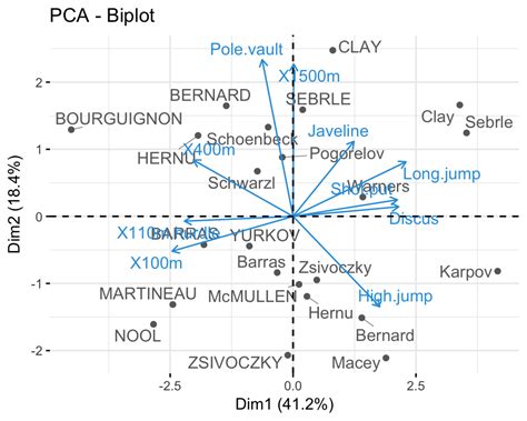 Acp Analyse En Composantes Principales Avec R Lessentiel Articles